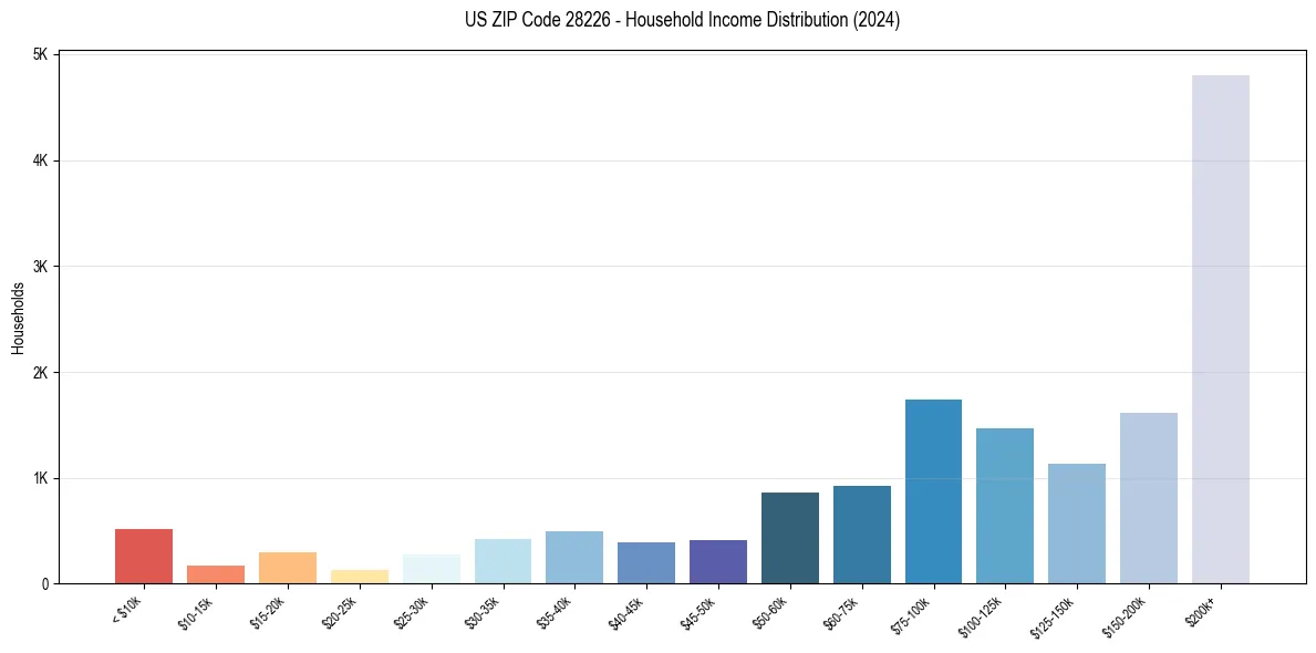 Income Distribution for 