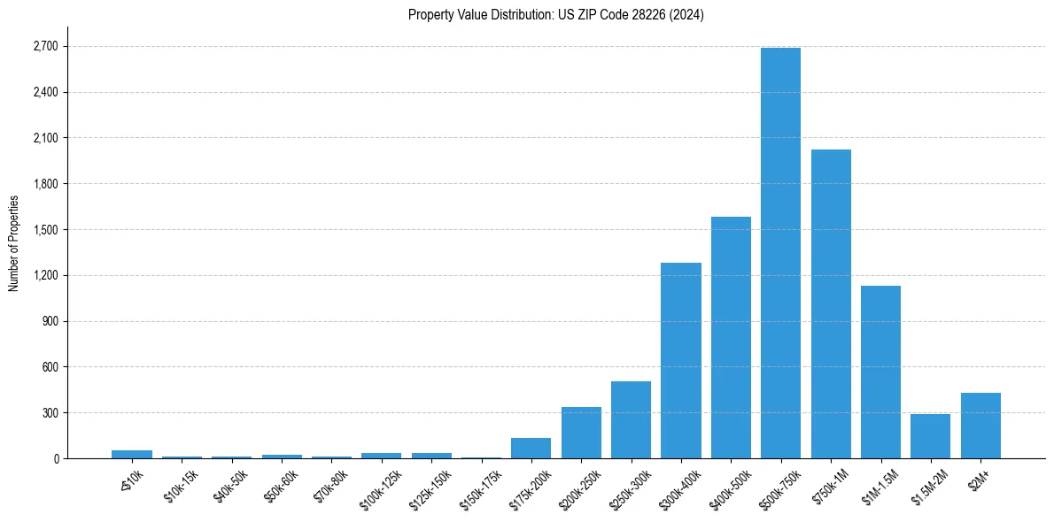 Value Distribution for 