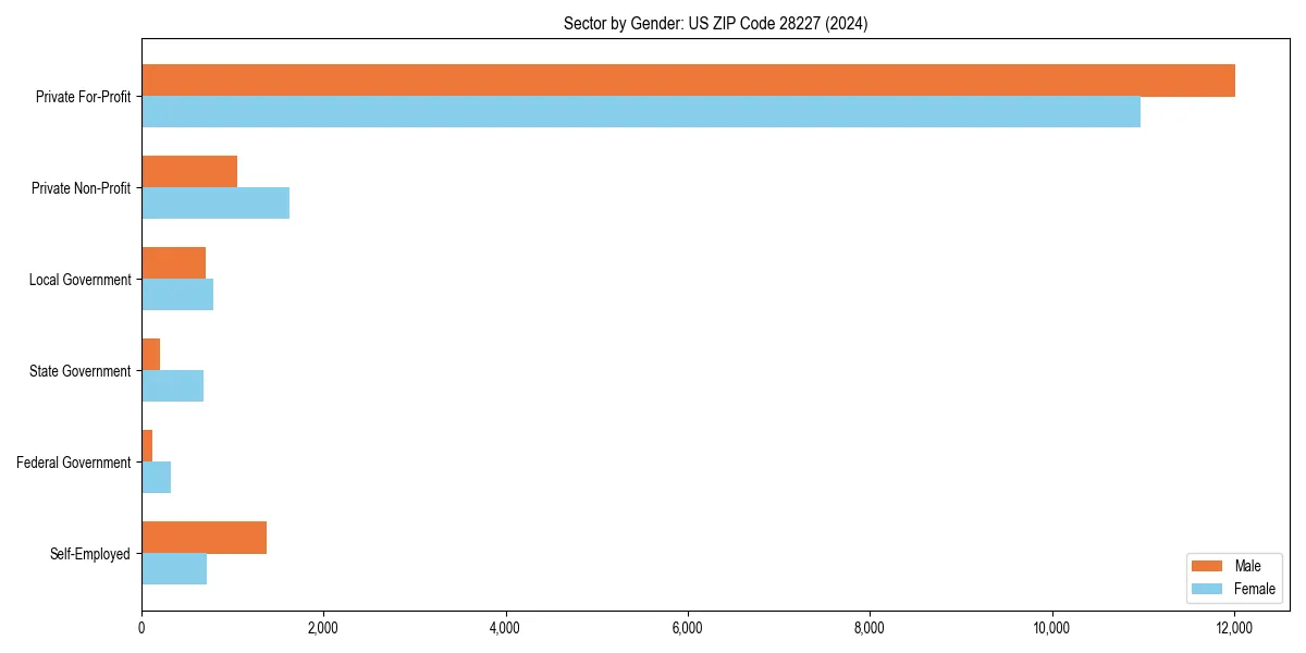 Employment sector breakdown by gender in 