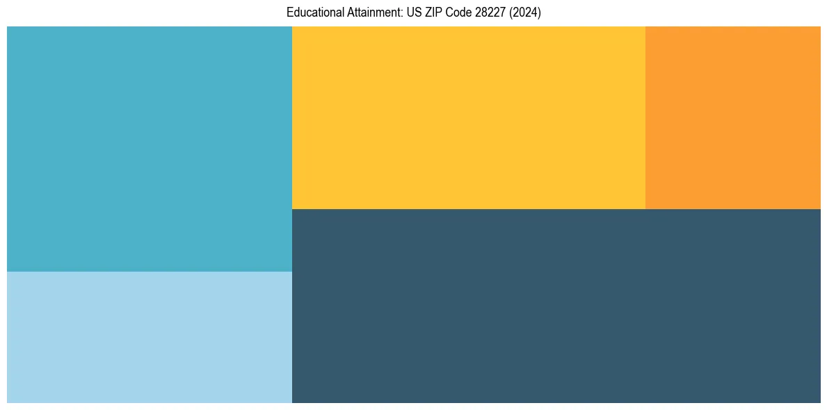 Education Treemap for  in 2024