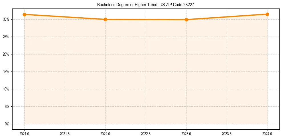 Trend chart showing bachelor degree growth in 