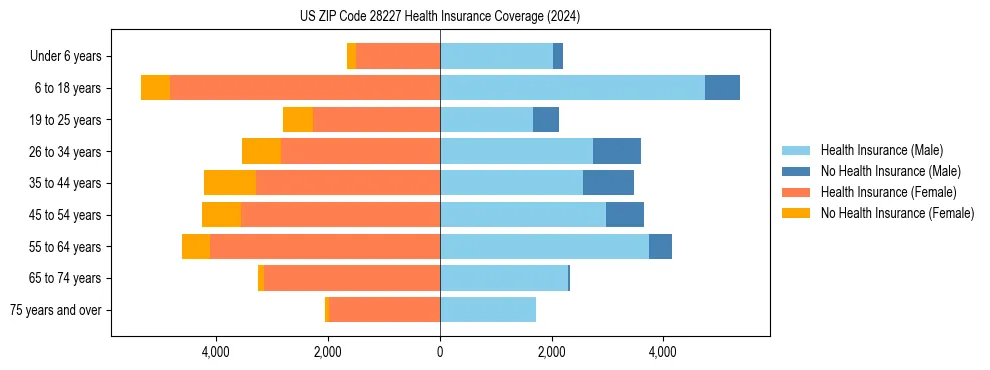Health insurance pyramid for US ZIP Code 28227