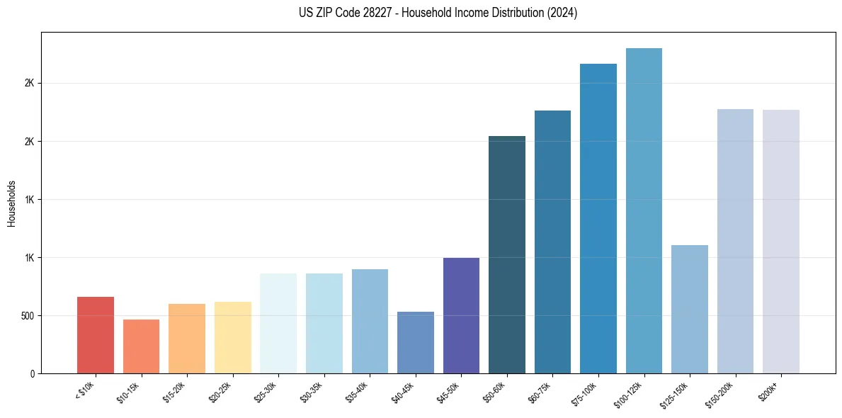Income Distribution for 
