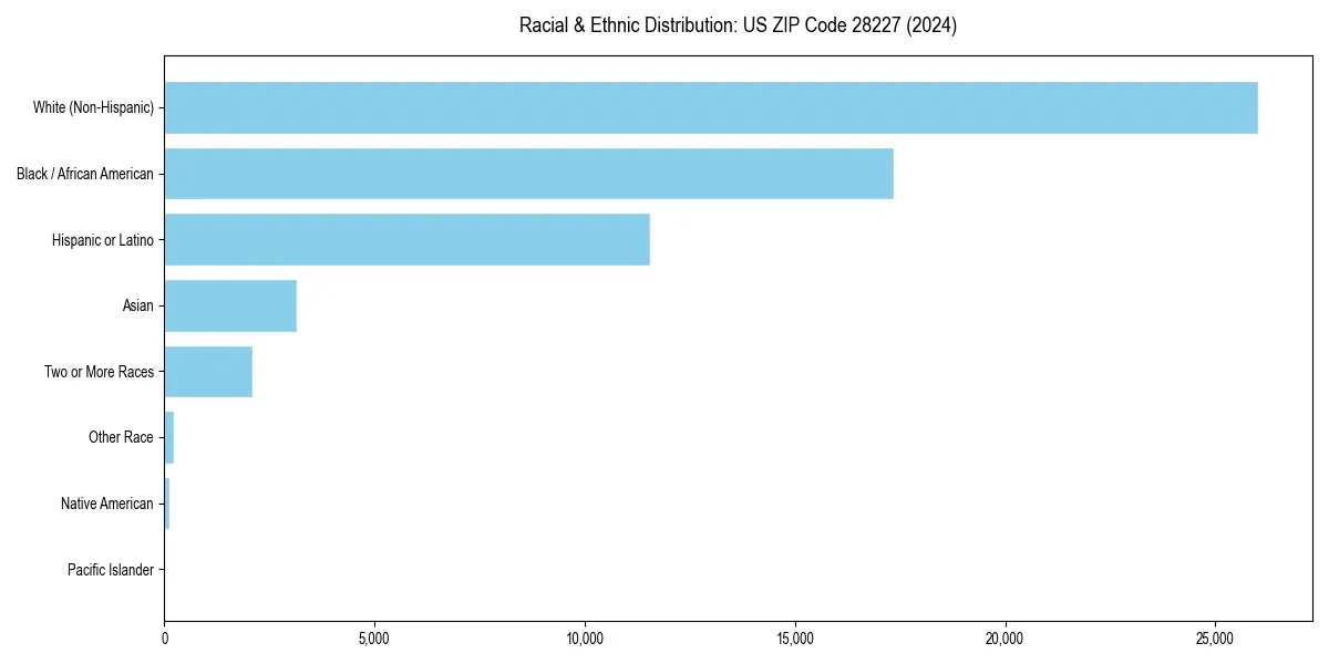 Bar chart showing racial distribution in  for 2024