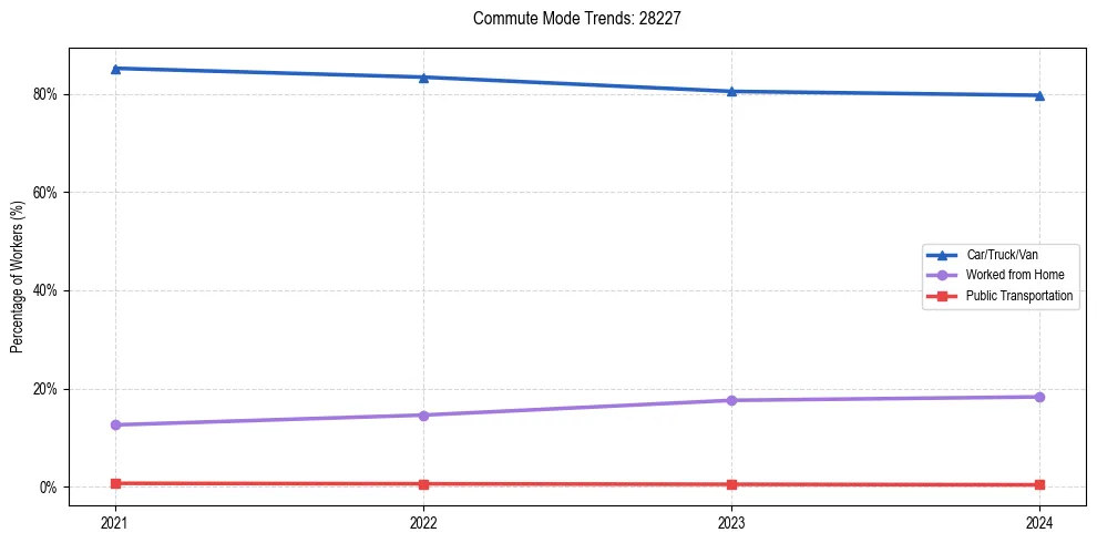 Transportation trends in US ZIP Code 28227