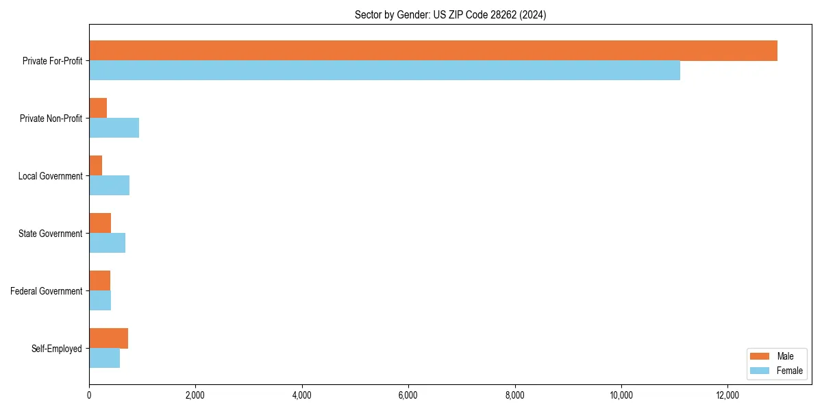 Employment sector breakdown by gender in 