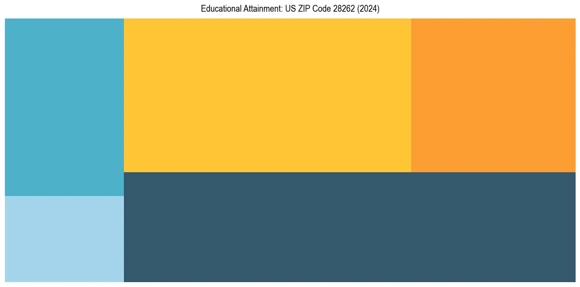 Education Treemap for  in 2024