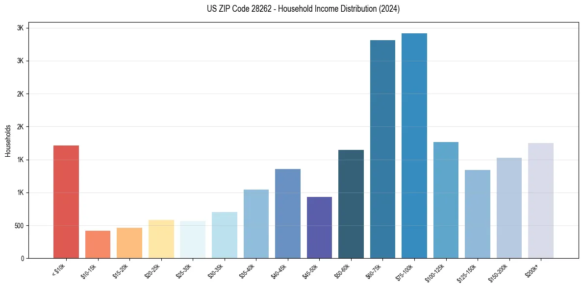 Income Distribution for 