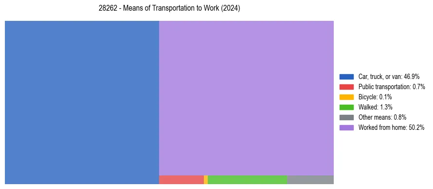 Commute modes in US ZIP Code 28262