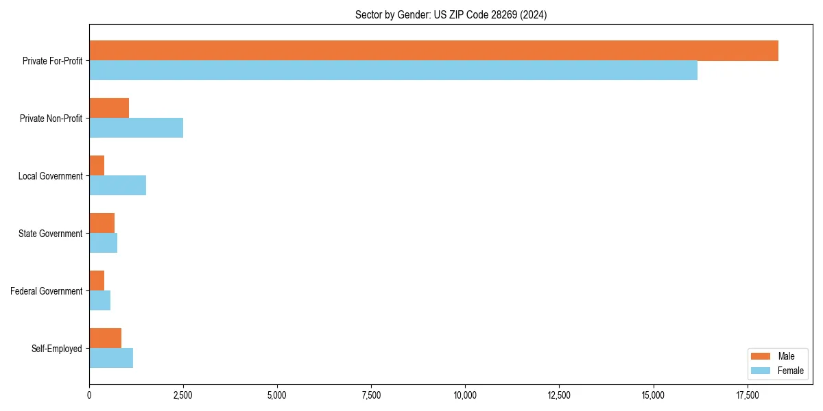 Employment sector breakdown by gender in 