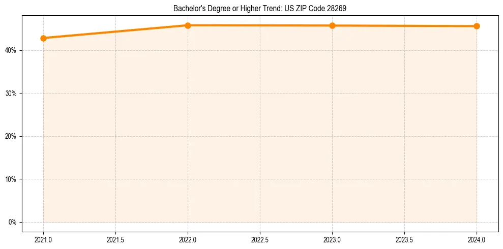 Trend chart showing bachelor degree growth in 