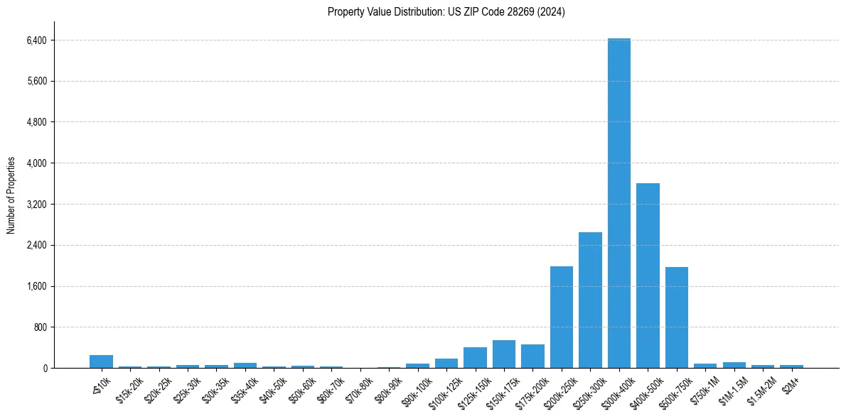Value Distribution for 