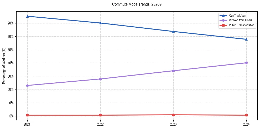 Transportation trends in US ZIP Code 28269