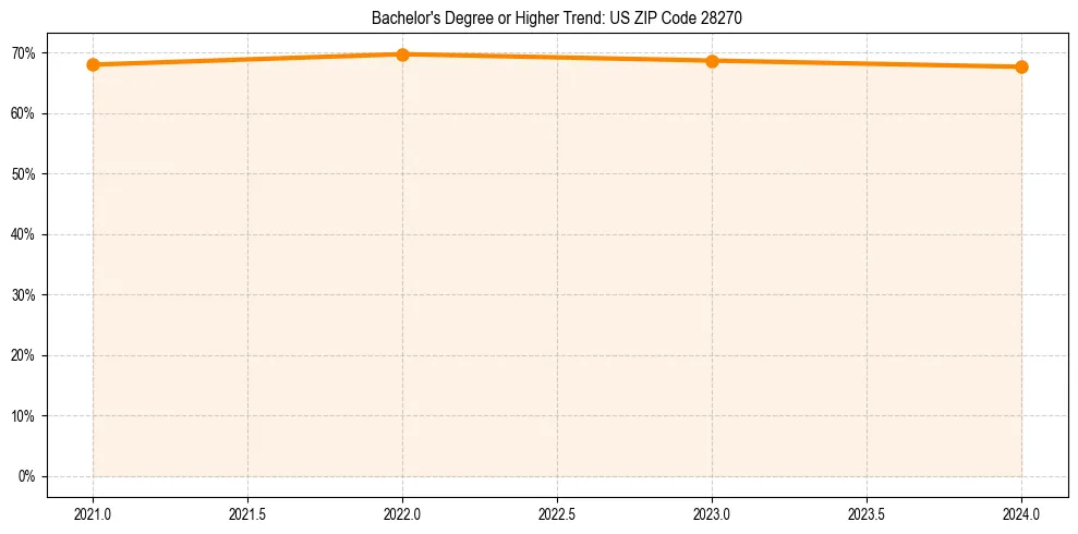 Trend chart showing bachelor degree growth in 