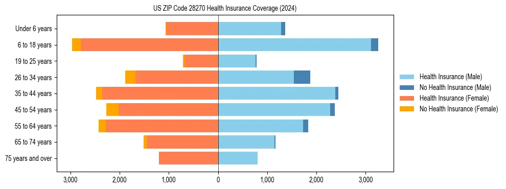 Health insurance pyramid for US ZIP Code 28270