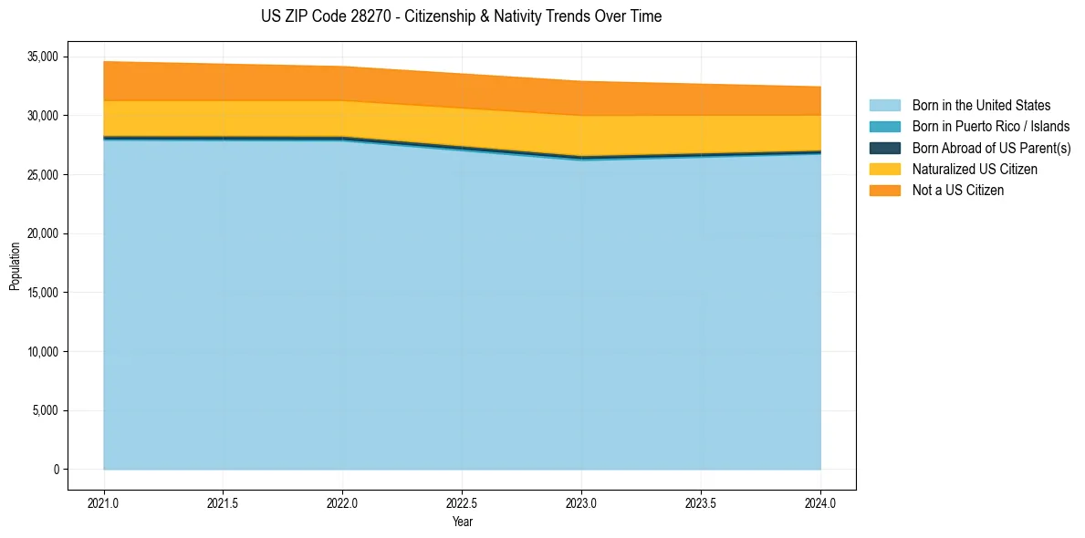 Historical nativity trends for 