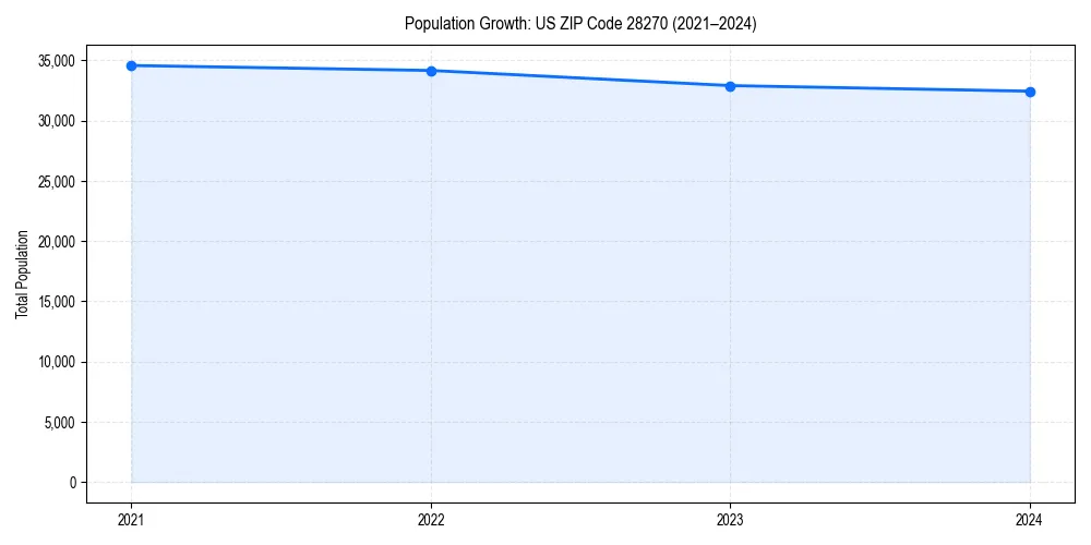 Population trends in 