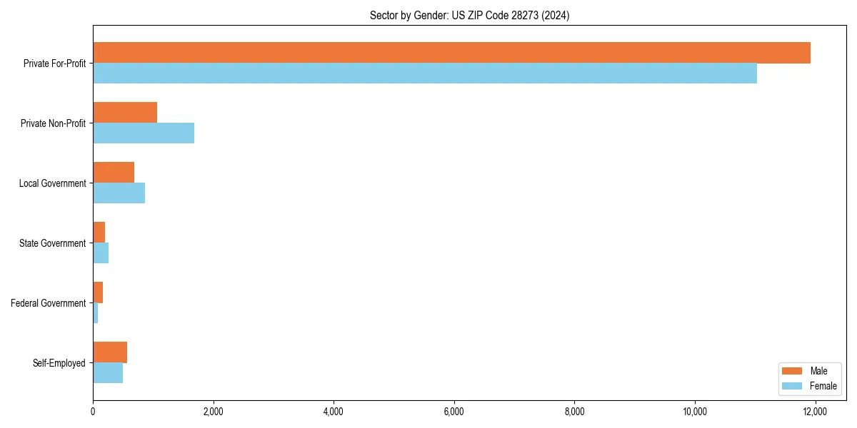 Employment sector breakdown by gender in 