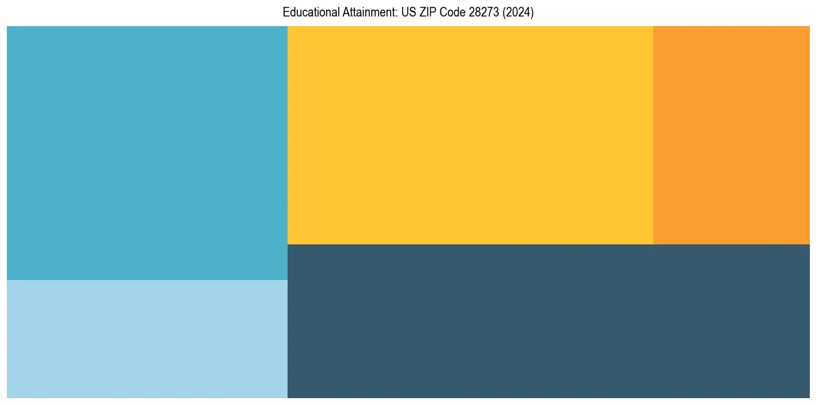 Education Treemap for  in 2024