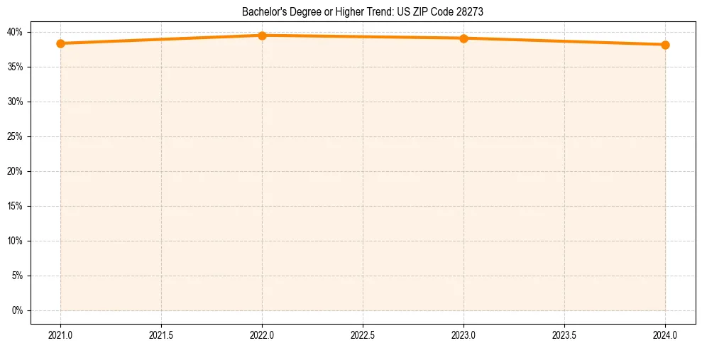 Trend chart showing bachelor degree growth in 