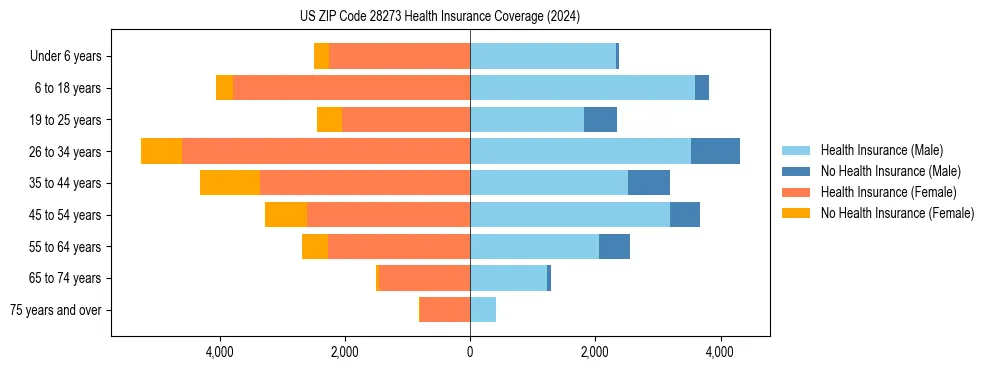 Health insurance pyramid for US ZIP Code 28273