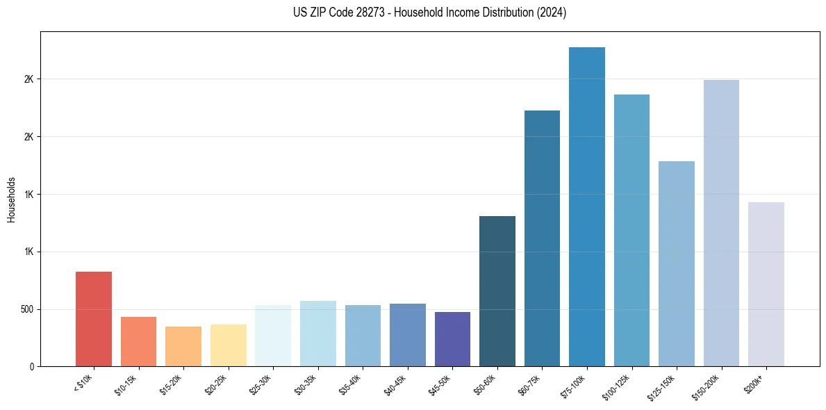 Income Distribution for 