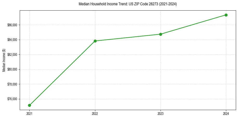 Income trend for 