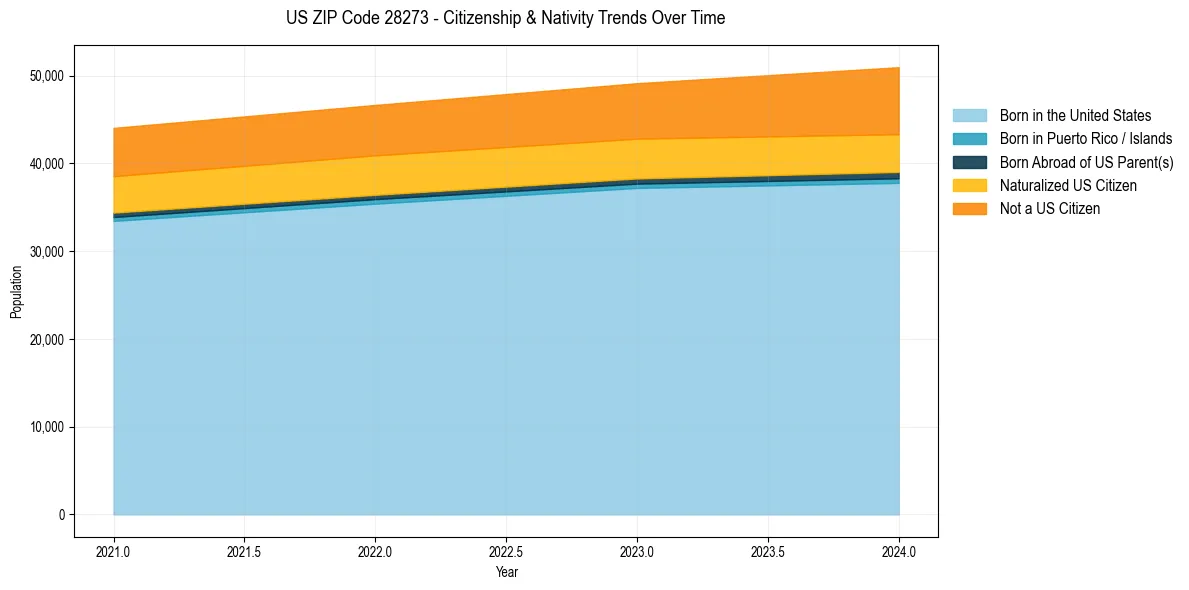 Historical nativity trends for 