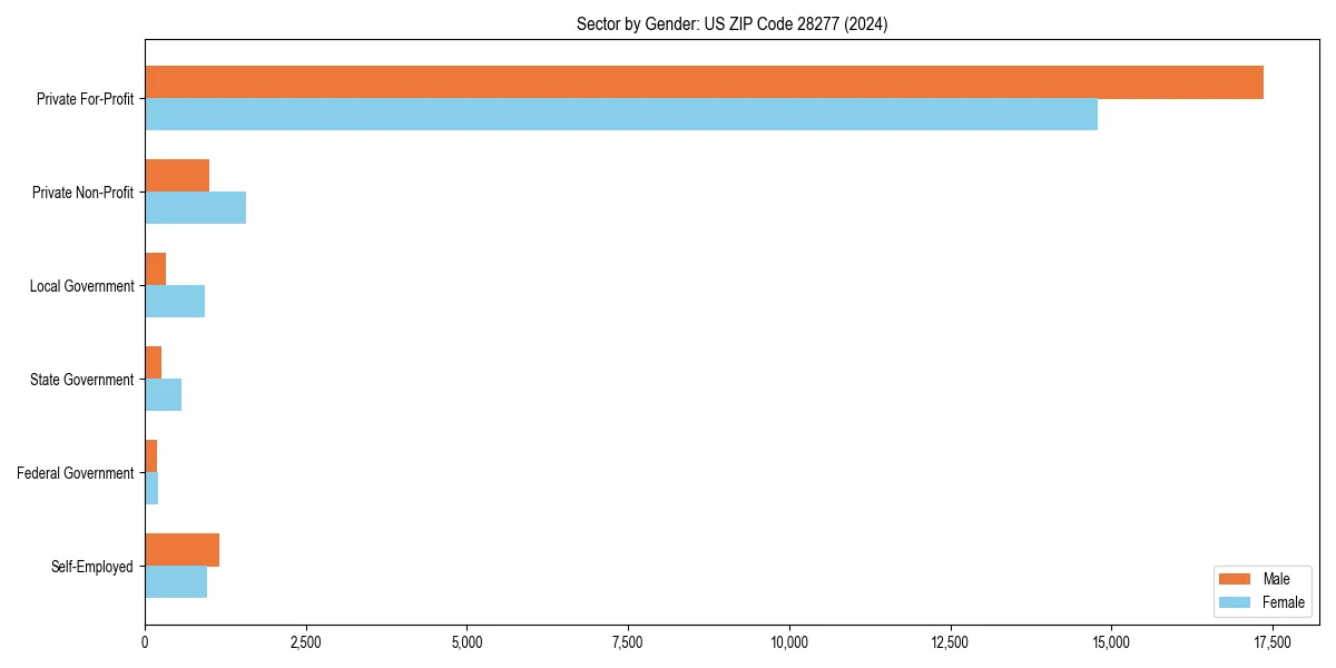 Employment sector breakdown by gender in 