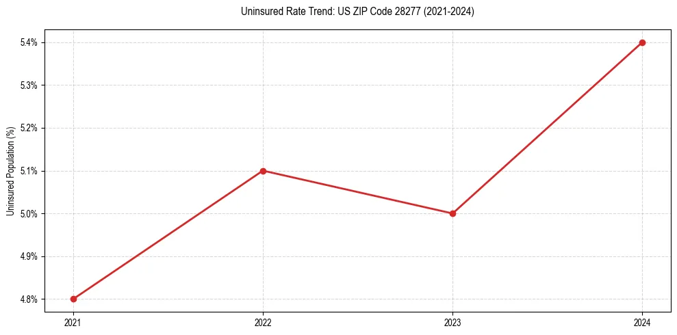 Uninsured trend chart for US ZIP Code 28277