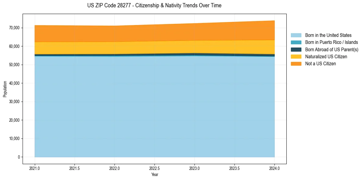 Historical nativity trends for 