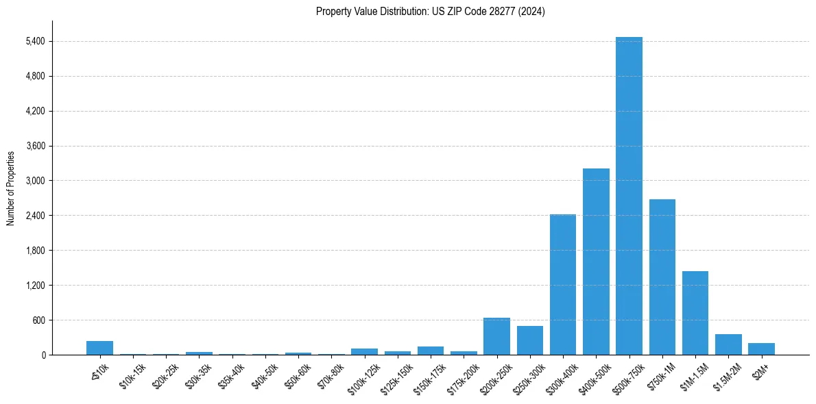 Value Distribution for 
