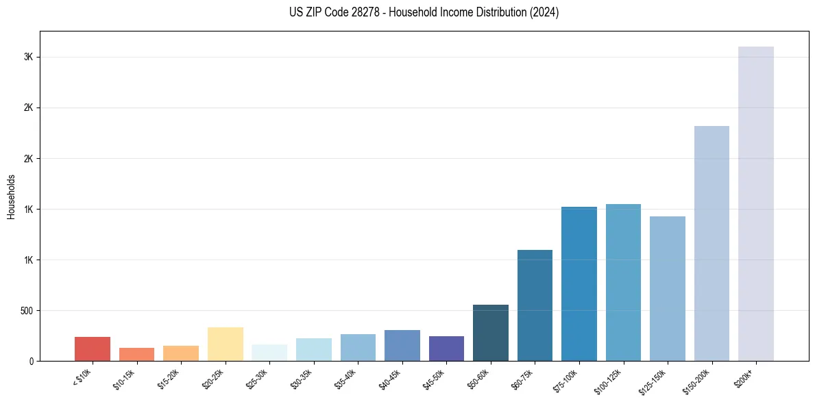Income Distribution for 