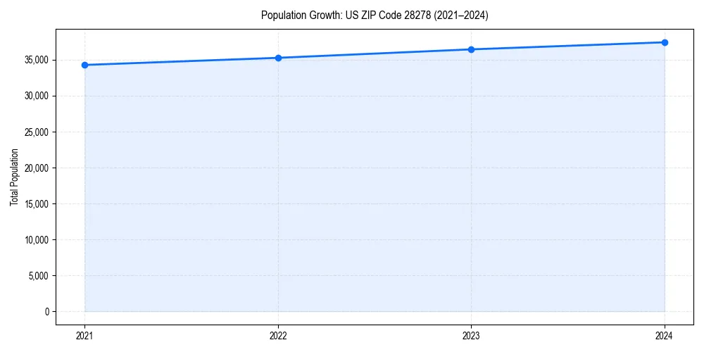 Population trends in 