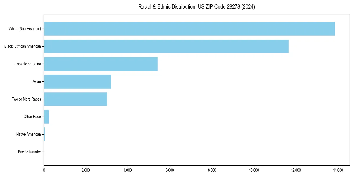 Bar chart showing racial distribution in  for 2024