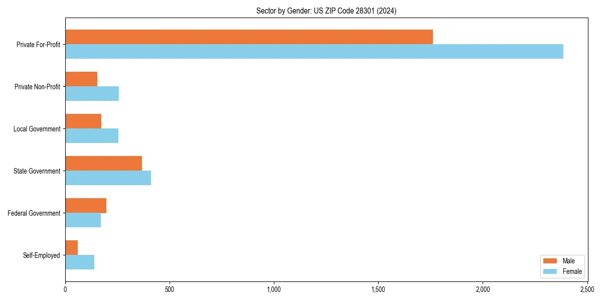 Employment sector breakdown by gender in 