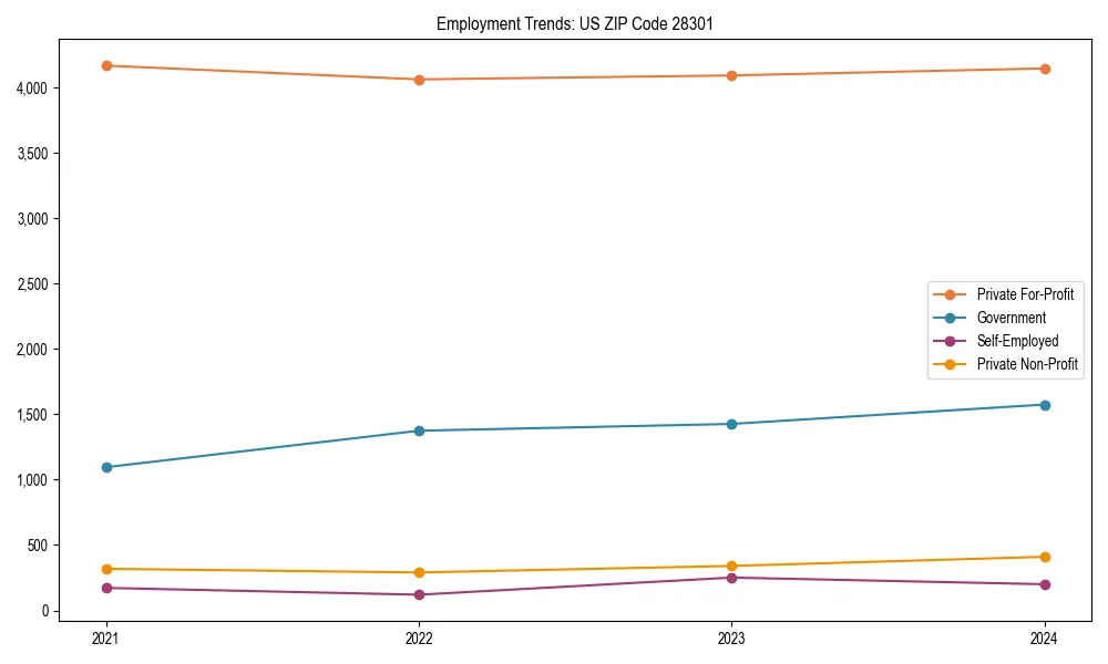 Long-term employment trends in 