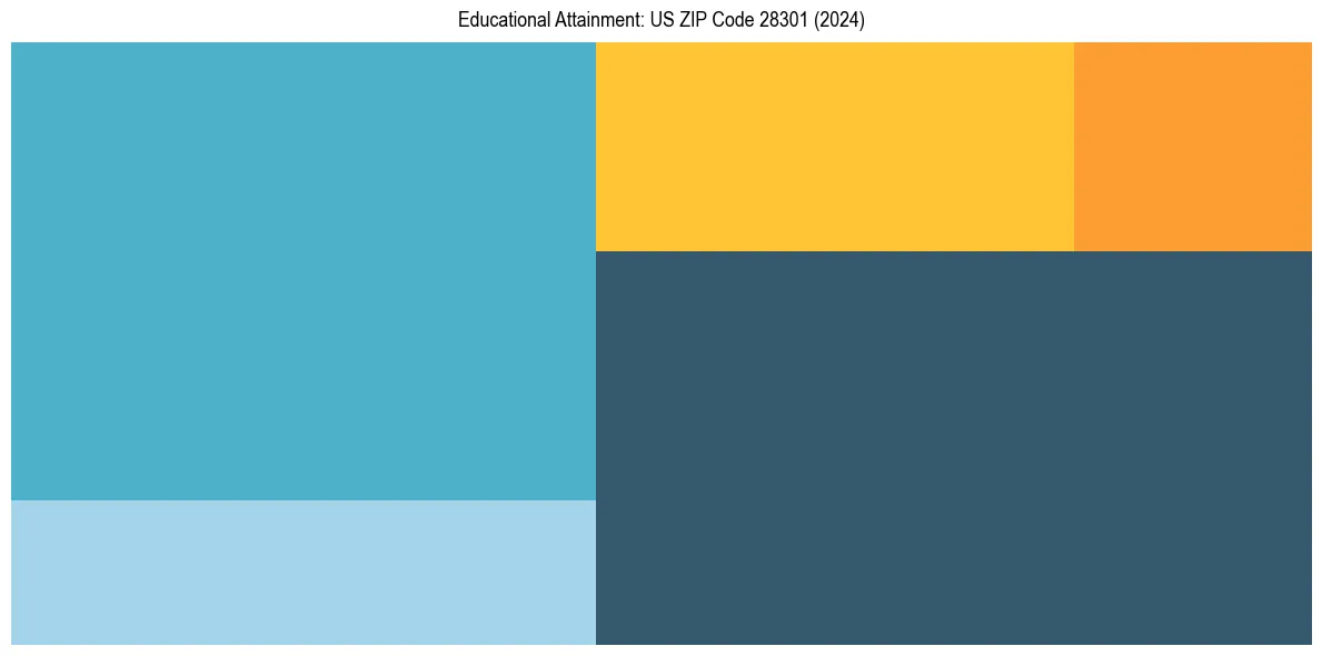 Education Treemap for  in 2024