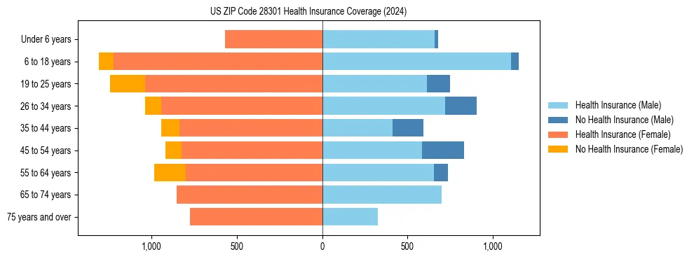 Health insurance pyramid for US ZIP Code 28301