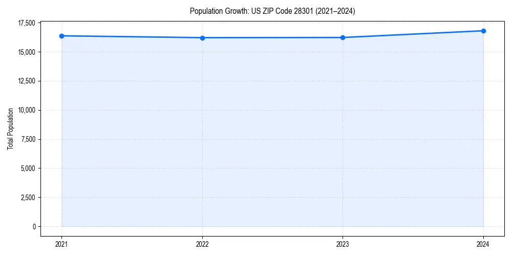 Population trends in 