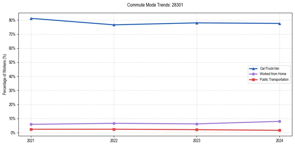 Transportation trends in US ZIP Code 28301