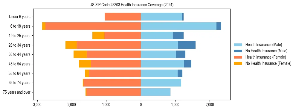 Health insurance pyramid for US ZIP Code 28303