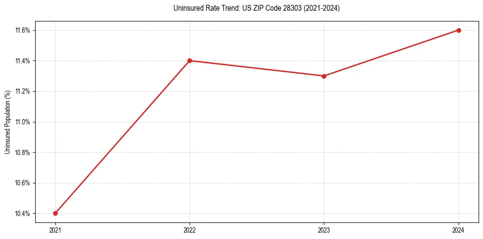 Uninsured trend chart for US ZIP Code 28303