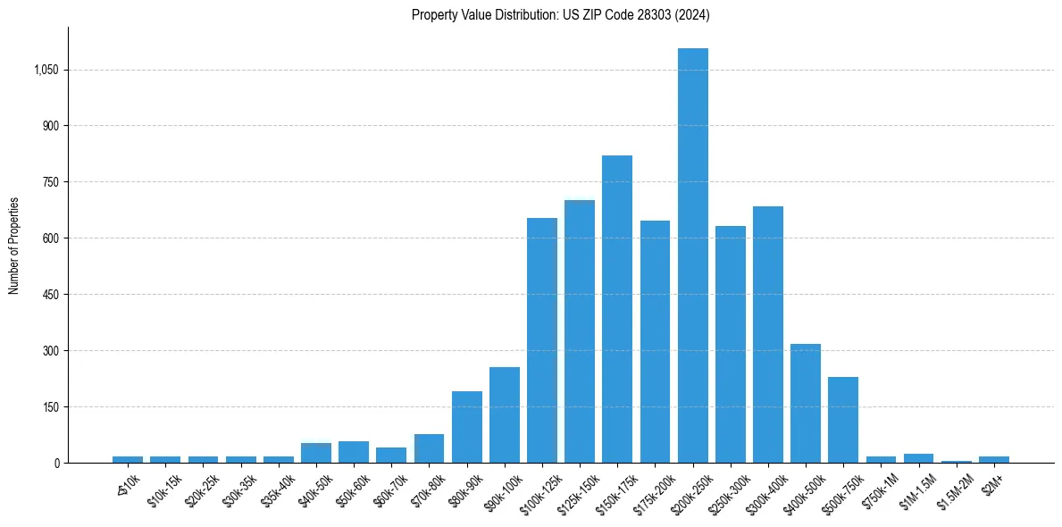 Value Distribution for 