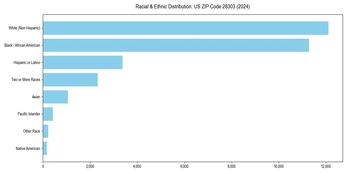 Bar chart showing racial distribution in  for 2024