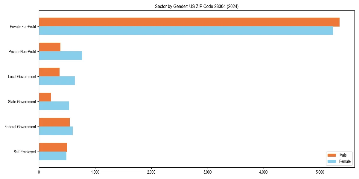 Employment sector breakdown by gender in 