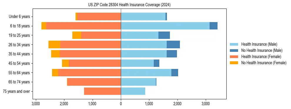 Health insurance pyramid for US ZIP Code 28304