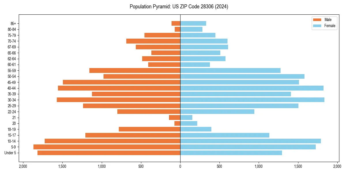 Population pyramid for 