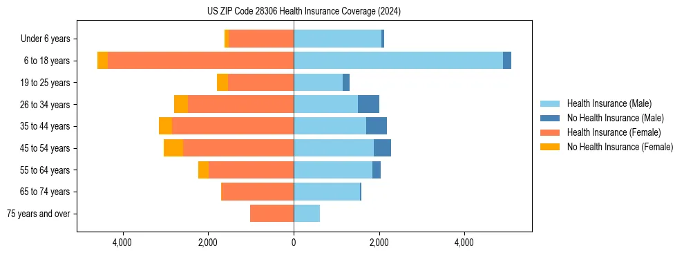 Health insurance pyramid for US ZIP Code 28306