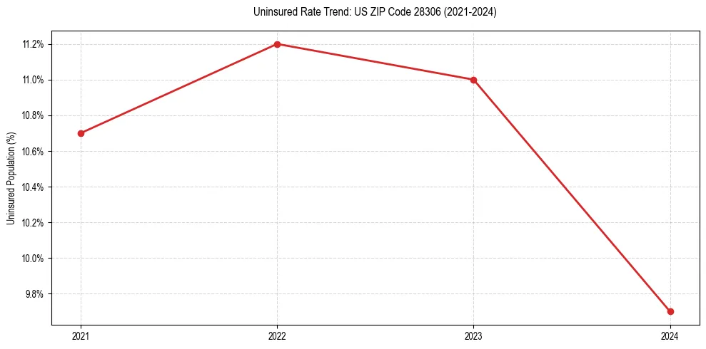Uninsured trend chart for US ZIP Code 28306